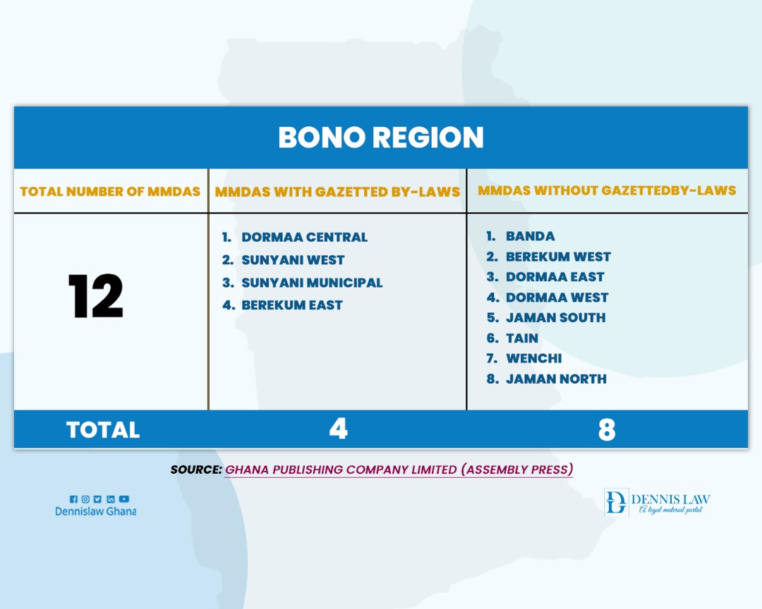 Breakdown of MMDAs with and without by-laws in Bono Region